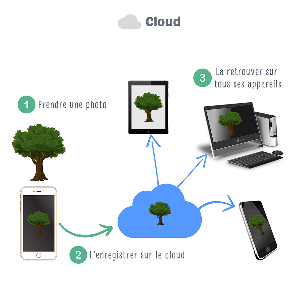 cloudsmartphone light